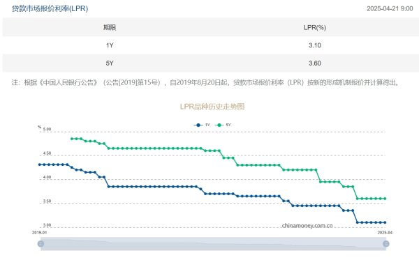 米涂配资 4月LPR报价出炉：5年期和1年期利率均维持不变