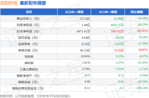 长胜证券 岳阳林纸(600963)2025年一季报简析: 净利润减68.39%, 公司应收账款体量较大
