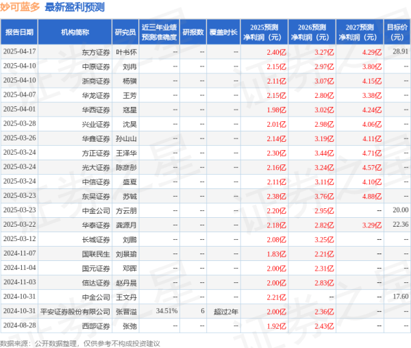 翻翻配资 信达证券: 给予妙可蓝多买入评级