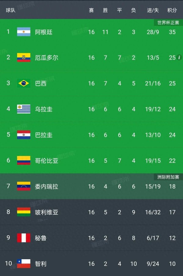 公赢网配资 3-0 0-0! 南美世预赛: 梅西双响阿根廷6轮不败;6支直接出线队出炉