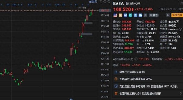 金御网 美股异动｜阿里巴巴涨超2% 花旗予其“买入”评级及目标价187美元