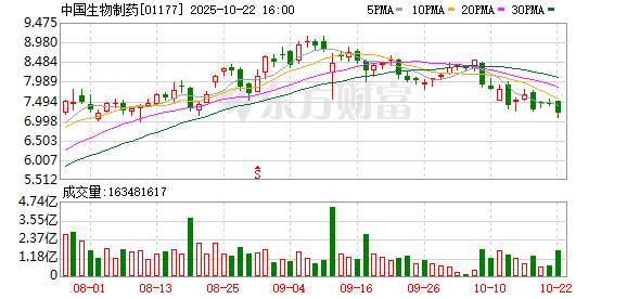 股配咖吧 港股中国生物制药涨逾15%