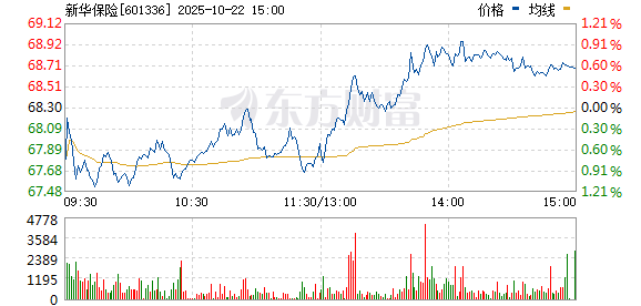 华锋优配快线 保险板盘中震荡拉升 新华保险涨近3%
