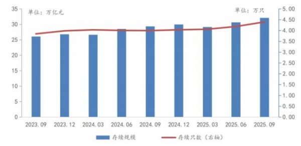 博星优配 银行理财三季度规模破32万亿 行业竞合中探路“收益确定性”